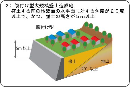 盛土前の地盤面が勾配2０度以上かつ盛土高さ５メートル以上の腹付け型画像