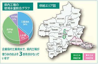 工業用水事業群馬県内給水区域図のイメージ画像