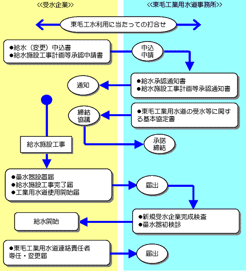 手続きの流れ図イメージ画像