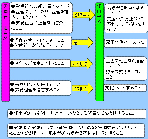 不当労働行為