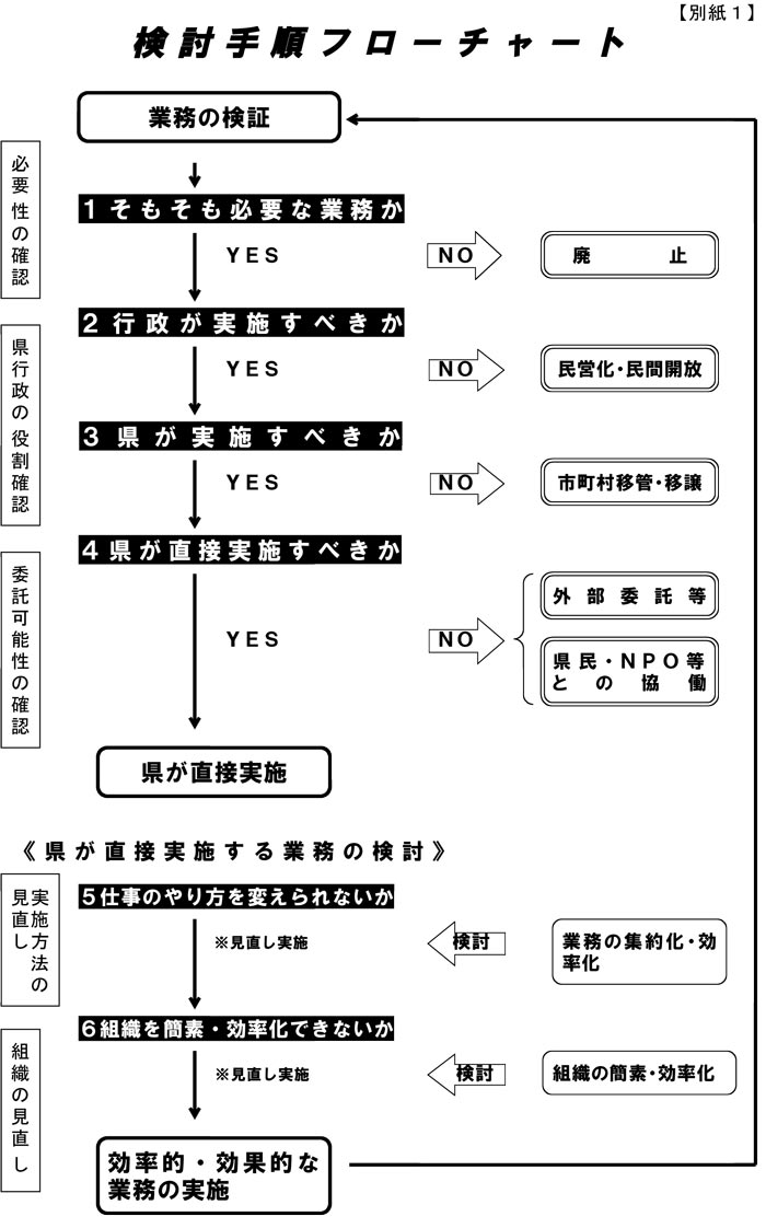 「検討手順フローチャート」図