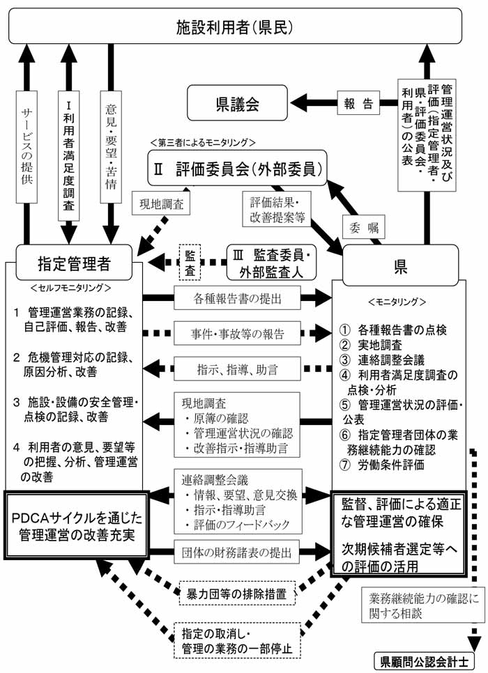 モニタリングの概念図画像（指定管理者、県、第三者によるモニタリングの相互の関係を図化したもの）