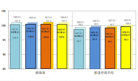 ラスパイレス指数の状況グラフ画像
