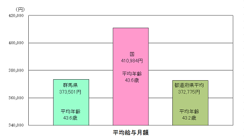 平均給与月額の状況グラフ画像