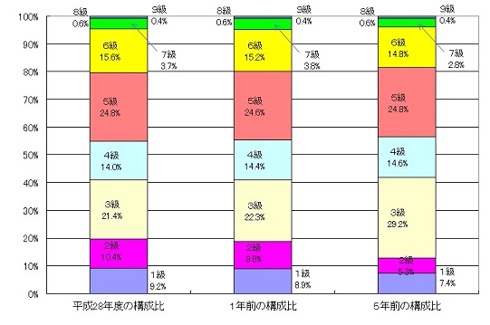 級別職員数の構成比（イメージグラフ画像）