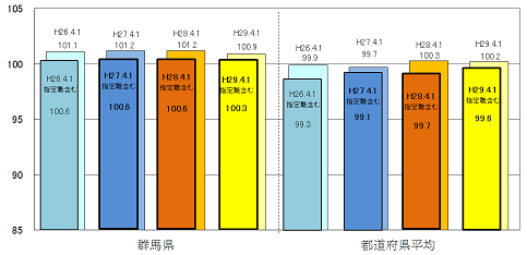 ラスパイレス指数の状況グラフ画像
