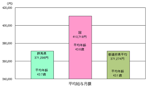 平均給与月額の状況グラフ画像