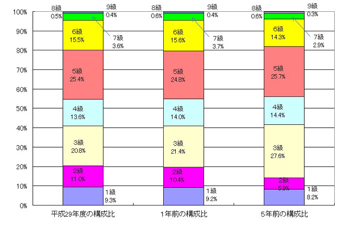 級別職員数の構成比（イメージグラフ画像）