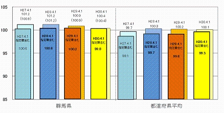 ラスパイレス指数の状況グラフ画像