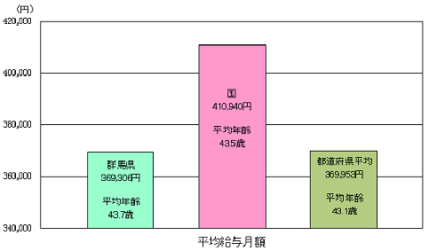 平均給与月額の状況グラフ画像