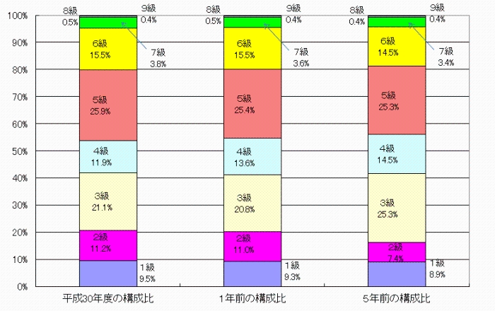 級別職員数の構成比（イメージグラフ画像）