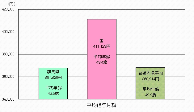 平均給与月額の状況グラフ画像