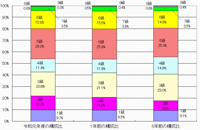 級別職員数の構成比（イメージグラフ画像）
