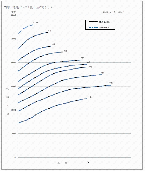国との給料表カーブ比較表の画像