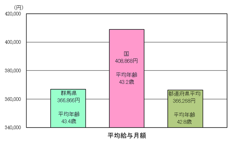 平均給与月額の状況グラフ画像