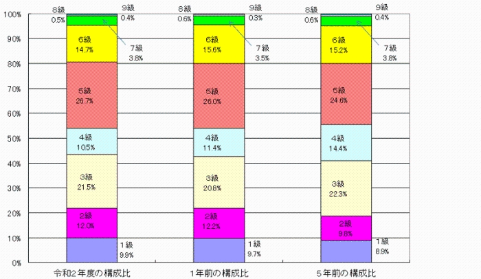 級別職員数の構成比（イメージグラフ画像）