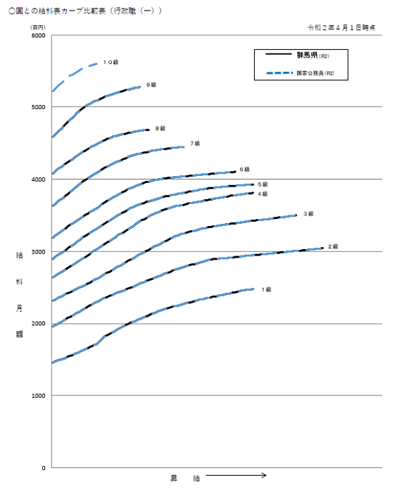 国との給料表カーブ比較表の画像