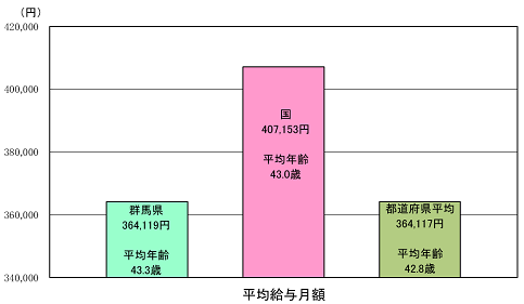 平均給与月額の状況グラフ画像