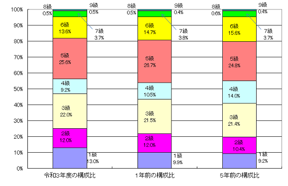 級別職員数の構成比（イメージグラフ画像）