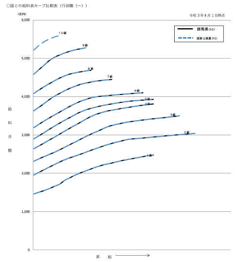 国との給料表カーブ比較表の画像