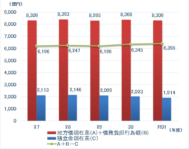 地方債、債務負担行為額及び積立金現在高の推移のグラフ画像