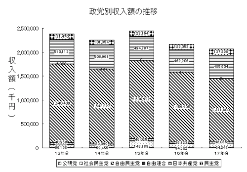 平成17年政党別収入額の推移グラフ画像