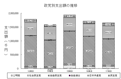 平成17年政党別支出額の推移グラフ画像