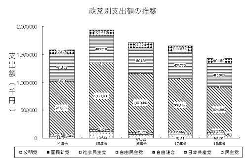 平成18年政党別支出額の推移グラフ画像