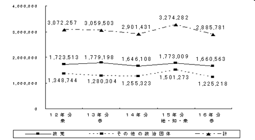 収入額の推移グラフ画像（単位：千円）