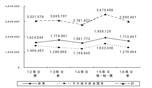 支出額の推移グラフ画像（単位：千円）