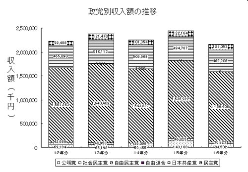 政党別収入額の推移グラフ画像