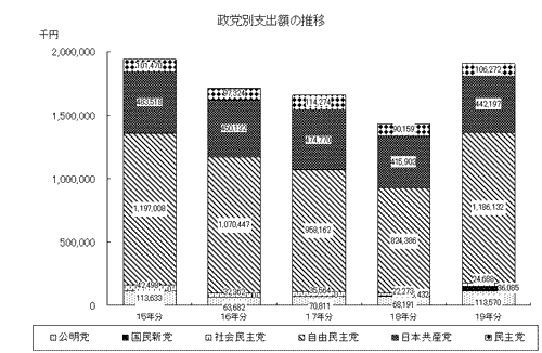 政党別支出額の推移グラフ画像