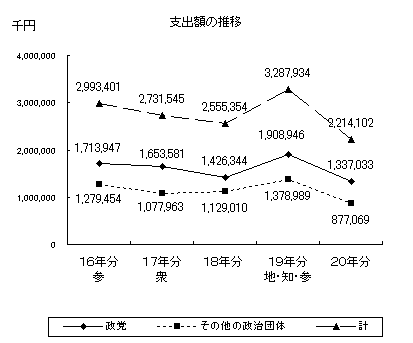 支出額の推移グラフ画像