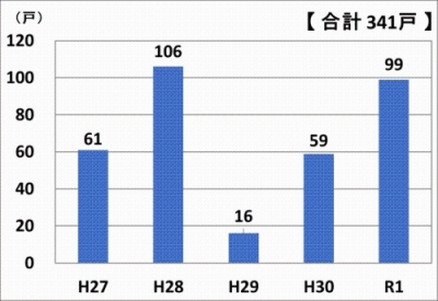 嬬恋村エコファーマー認定農家の推移のグラフ画像