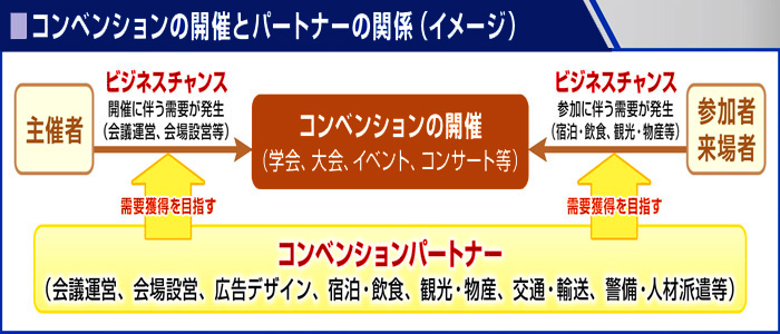 コンベンションの開催とパートナーの関係（イメージ）画像