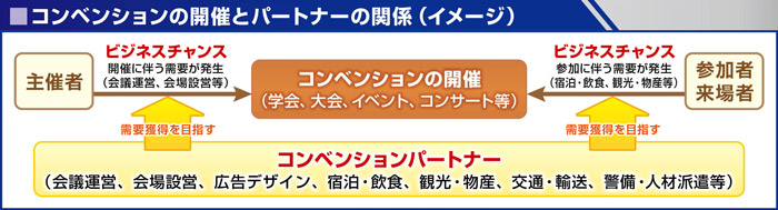 コンベンションの開催とパートナーの関係（イメージ）画像