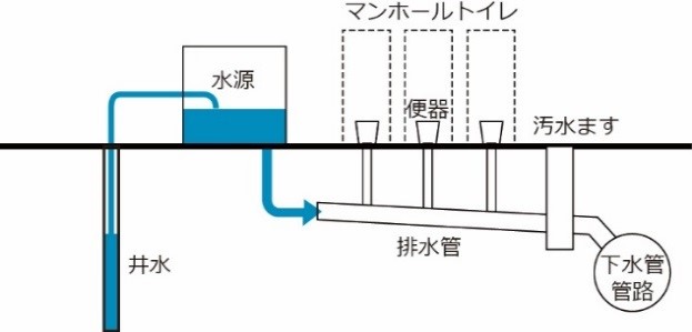 マンホールトイレ概略図画像