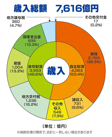 平成27年度歳入の円グラフ画像