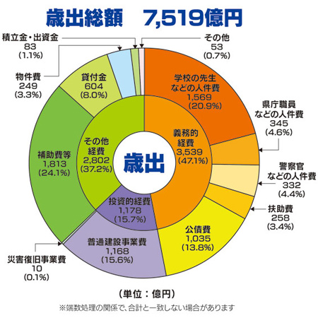 平成27年度歳出の円グラフ画像