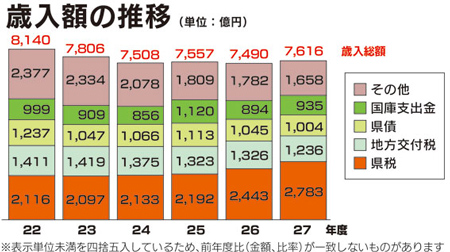 歳入額の推移グラフ画像