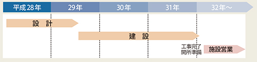 コンベンション施設の整備スケジュールのイメージ画像