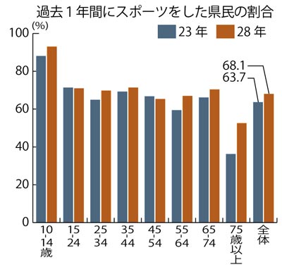 過去1年間にスポーツをした県民の割合のグラフ画像