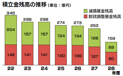 積立金残高の推移グラフ画像