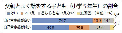 父親とよく話をする子ども（小学5年生）の割合のグラフ画像