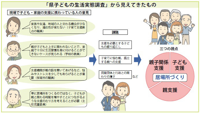 「県子どもの生活実態調査」から見えてきたもの（画像）