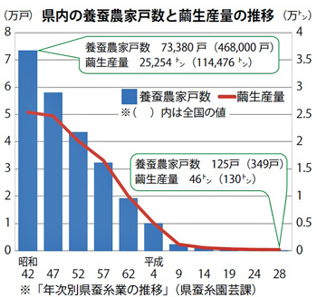 県内の養蚕農家戸数と繭生産量の推移のグラフ画像