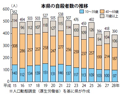 本県の自殺者数の推移のグラフ画像