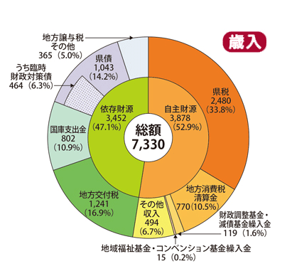 歳入の円グラフの画像