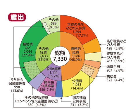 歳出の円グラフの画像