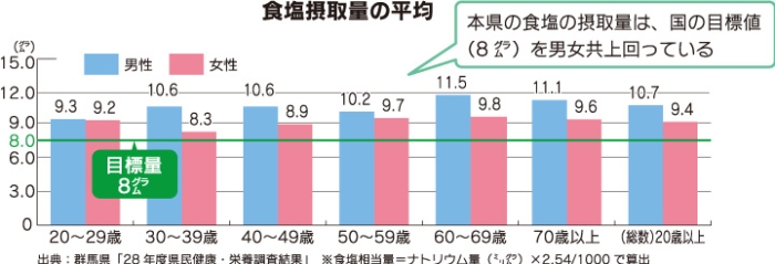 食塩摂取量の平均のグラフ画像